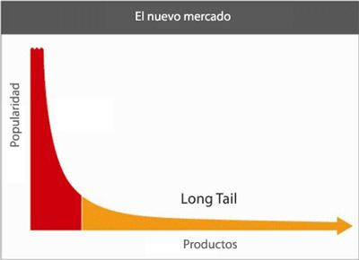 Teoría del Long Tail: La especialización es un buen negocio